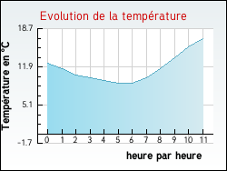 Evolution de la temprature de la ville de Bnvent-l'Abbaye